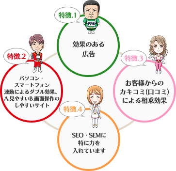 リフナビ®の集客サポート 4つの特徴