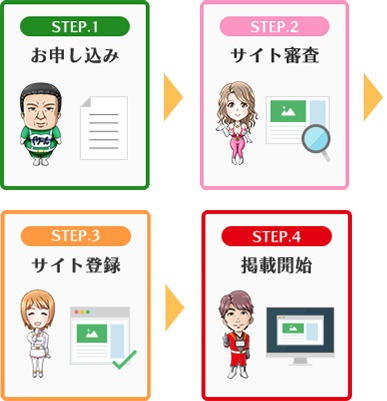 リフナビ®への掲載の流れ 4つのSTEP